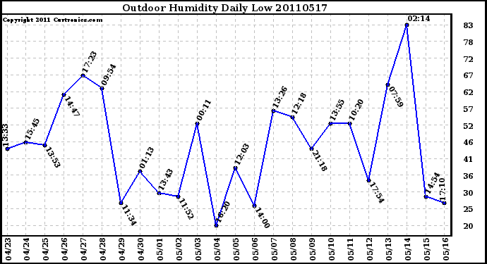 Milwaukee Weather Outdoor Humidity Daily Low