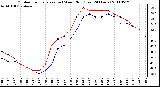 Milwaukee Weather Outdoor Temperature (vs) Wind Chill (Last 24 Hours)