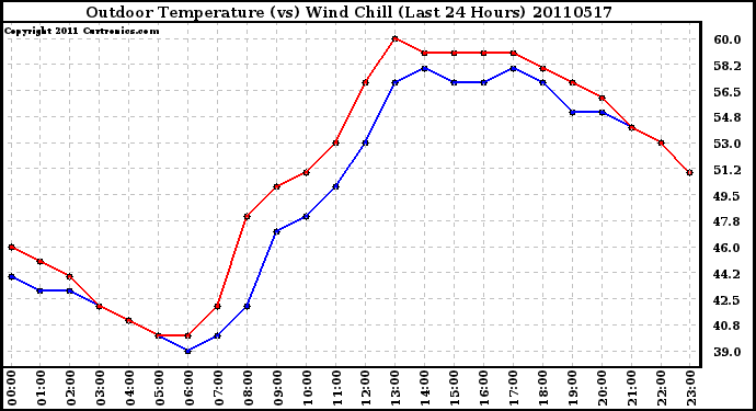 Milwaukee Weather Outdoor Temperature (vs) Wind Chill (Last 24 Hours)