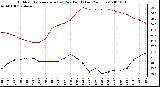 Milwaukee Weather Outdoor Temperature (vs) Dew Point (Last 24 Hours)