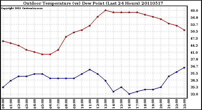 Milwaukee Weather Outdoor Temperature (vs) Dew Point (Last 24 Hours)