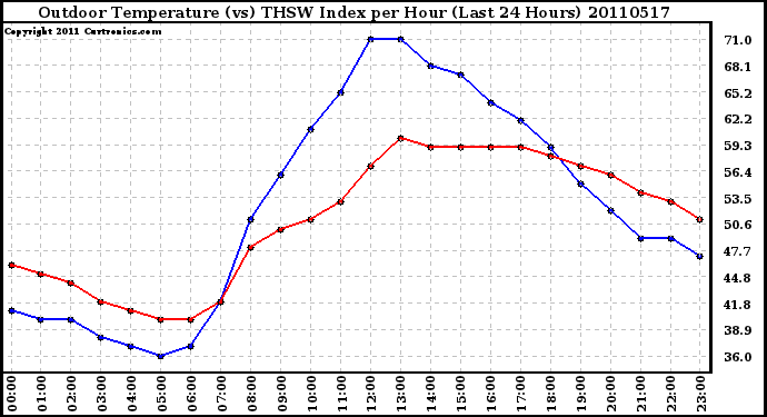 Milwaukee Weather Outdoor Temperature (vs) THSW Index per Hour (Last 24 Hours)