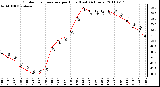 Milwaukee Weather Outdoor Temperature per Hour (Last 24 Hours)