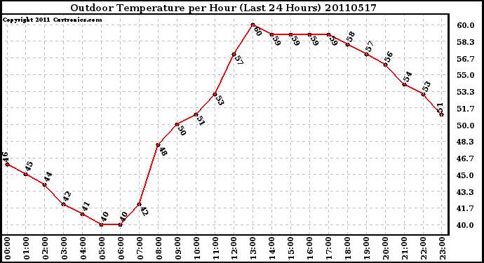 Milwaukee Weather Outdoor Temperature per Hour (Last 24 Hours)