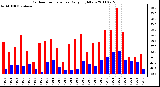 Milwaukee Weather Outdoor Temperature Daily High/Low