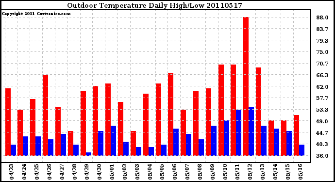 Milwaukee Weather Outdoor Temperature Daily High/Low