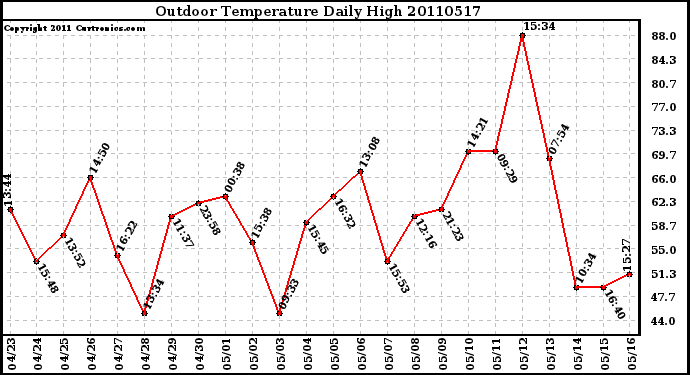 Milwaukee Weather Outdoor Temperature Daily High