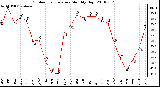 Milwaukee Weather Outdoor Temperature Monthly High