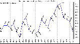 Milwaukee Weather Outdoor Temperature Daily Low