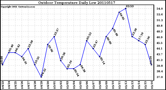 Milwaukee Weather Outdoor Temperature Daily Low