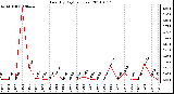 Milwaukee Weather Rain (By Day) (inches)