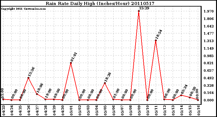 Milwaukee Weather Rain Rate Daily High (Inches/Hour)