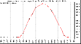 Milwaukee Weather Average Solar Radiation per Hour W/m2 (Last 24 Hours)