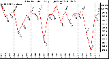 Milwaukee Weather Solar Radiation Daily High W/m2