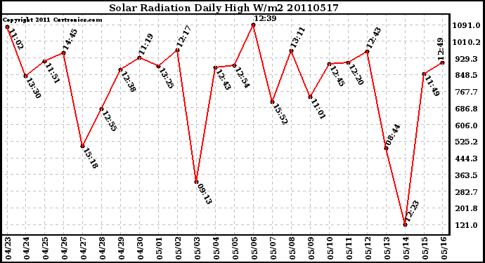 Milwaukee Weather Solar Radiation Daily High W/m2