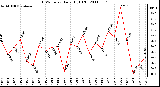 Milwaukee Weather THSW Index Daily High (F)