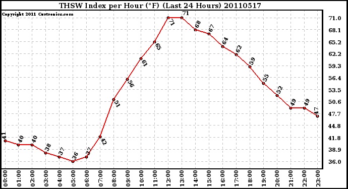 Milwaukee Weather THSW Index per Hour (F) (Last 24 Hours)