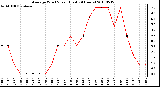 Milwaukee Weather Average Wind Speed (Last 24 Hours)