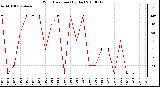 Milwaukee Weather Wind Direction (By Day)