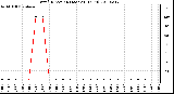 Milwaukee Weather Wind Direction (Last 24 Hours)