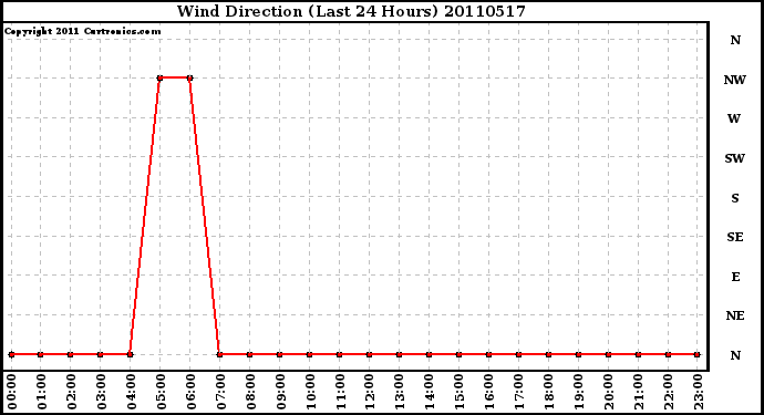 Milwaukee Weather Wind Direction (Last 24 Hours)