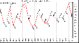 Milwaukee Weather Wind Speed Daily High