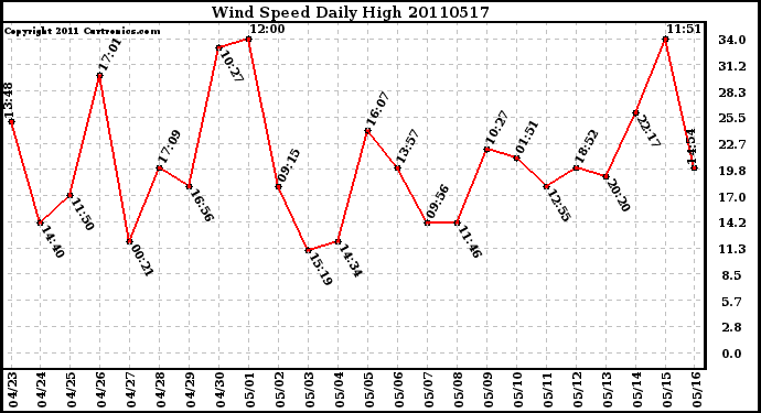 Milwaukee Weather Wind Speed Daily High