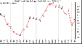 Milwaukee Weather Wind Speed Hourly High (Last 24 Hours)