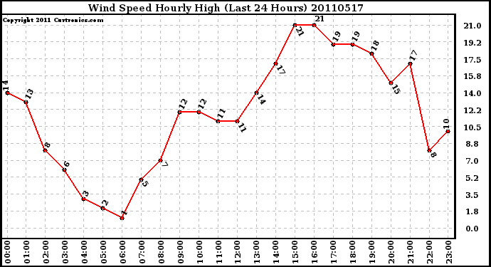 Milwaukee Weather Wind Speed Hourly High (Last 24 Hours)