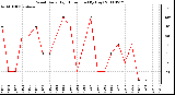 Milwaukee Weather Wind Daily High Direction (By Day)