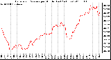 Milwaukee Weather Barometric Pressure per Minute (Last 24 Hours)