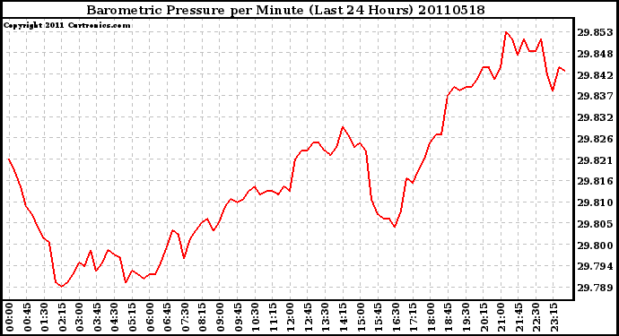 Milwaukee Weather Barometric Pressure per Minute (Last 24 Hours)