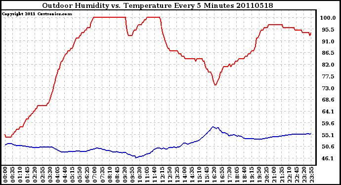 Milwaukee Weather Outdoor Humidity vs. Temperature Every 5 Minutes