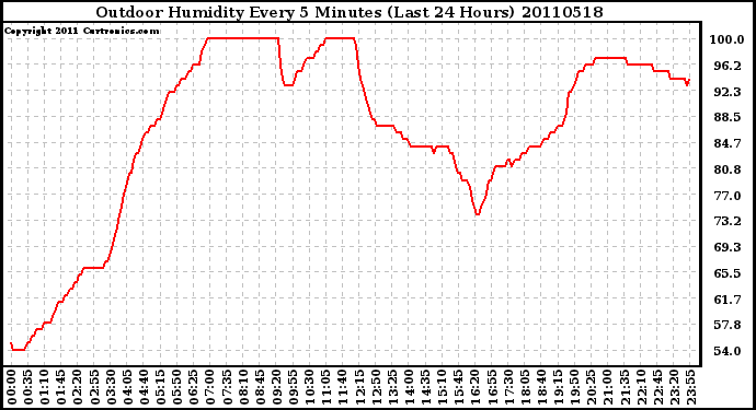 Milwaukee Weather Outdoor Humidity Every 5 Minutes (Last 24 Hours)