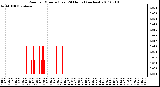 Milwaukee Weather Rain per Minute (Last 24 Hours) (inches)