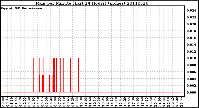 Milwaukee Weather Rain per Minute (Last 24 Hours) (inches)