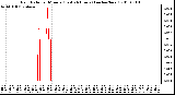 Milwaukee Weather Rain Rate per Minute (Last 24 Hours) (inches/hour)