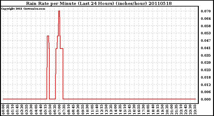 Milwaukee Weather Rain Rate per Minute (Last 24 Hours) (inches/hour)