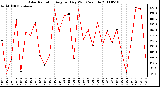 Milwaukee Weather Solar Radiation Avg per Day W/m2/minute