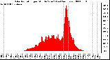 Milwaukee Weather Solar Radiation per Minute W/m2 (Last 24 Hours)