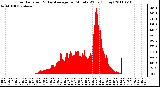 Milwaukee Weather Solar Radiation & Day Average per Minute W/m2 (Today)