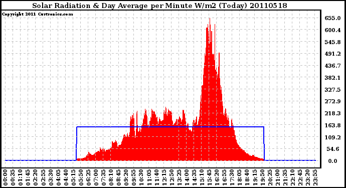 Milwaukee Weather Solar Radiation & Day Average per Minute W/m2 (Today)