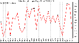 Milwaukee Weather Solar Radiation per Day KW/m2