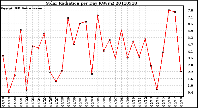 Milwaukee Weather Solar Radiation per Day KW/m2