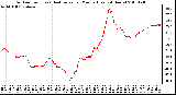 Milwaukee Weather Outdoor Temp (vs) Heat Index per Minute (Last 24 Hours)