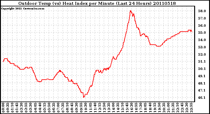 Milwaukee Weather Outdoor Temp (vs) Heat Index per Minute (Last 24 Hours)