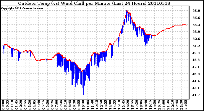 Milwaukee Weather Outdoor Temp (vs) Wind Chill per Minute (Last 24 Hours)