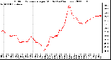 Milwaukee Weather Outdoor Temperature per Minute (Last 24 Hours)