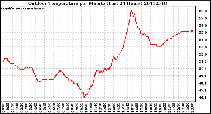 Milwaukee Weather Outdoor Temperature per Minute (Last 24 Hours)