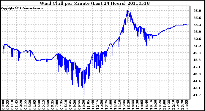 Milwaukee Weather Wind Chill per Minute (Last 24 Hours)